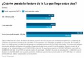 La factura de la luz llega con subidas por el calor y Roams prev� que supere los 168 euros en hogares con aire acondicionado