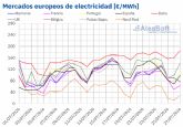 Aleasoft: m�s e�lica y menor demanda reducen los precios de los mercados el�ctricos europeos en la cuarta semana de julio