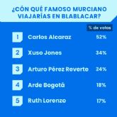 Carlos Alcaraz, Xuso Jones o Arturo P�rez Reverte, los favoritos de los murcianos para viajar en BlaBlaCar