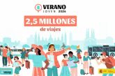 El programa Verano Joven supera los 2,5 millones de viajes en tren y bus con rebajas de hasta el 90%