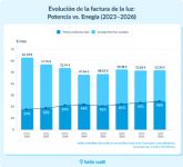 El t�rmino fijo ya concentra casi la mitad de la factura de la luz: su peso sube del 29% al 46% en tres anos