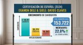Los candidatos al examen DELE aumentaron un 22,8 % seg�n el Instituto Cervantes