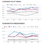 La inversi�n en construcci�n cae un 36% en dos anos mientras la edificaci�n de vivienda crece un 18,7%