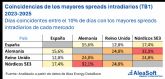 AleaSoft: la baja coincidencia entre mercados de los d�as de mayor spread favorece la diversificaci�n de carteras de bater�as