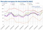 AleaSoft: los precios de los mercados el�ctricos europeos suben en la segunda semana de agosto impulsados por el gas y la menor producci�n e�lica