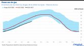 AleaSoft: las reservas de gas europeas, en m�nimos de los �ltimos anos; presi�n en los precios de verano y riesgo para el invierno