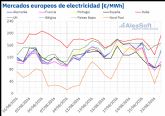 AleaSoft: el gas TTF en m�ximos desde enero de 2023 impulsa los precios de los mercados el�ctricos europeos en la tercera semana de agosto