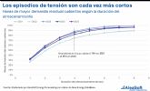 AleaSoft; el de-rating de las bater�as en el mecanismo de capacidad: lo que dicen los datos de la demanda residual