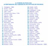 Tarragona, Sevilla, Huesca, Ja�n y Castell�n lideran el ranking de las capitales de provincia m�s rentables de Espa�a