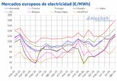 AleaSoft: los precios subieron en todos los mercados el�ctricos europeos en agosto impulsados por el gas, mientras la solar marc� m�ximos para ese mes