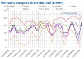 AleaSoft: el gas TTF y los mercados el�ctricos del sur de Europa alcanzaron m�ximos desde 2022 y 2023 en la primera semana de septiembre