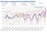 AleaSoft: el gas TTF en m�ximos desde 2022 y la menor e�lica impulsan los precios de los mercados el�ctricos europeos en la segunda semana de septiembre