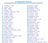 M�s de una decena de capitales de provincia ofrecen una rentabilidad del alquiler inferior al 5 %