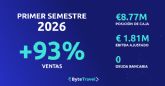 ByteTravel acelera su crecimiento y multiplica su rentabilidad en el primer semestre de 2026