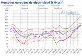 AleaSoft: los precios de los mercados el�ctricos europeos alcanzaron m�ximos de varios anos en septiembre, mientras la solar continu� marcando r�cords