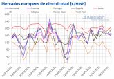 AleaSoft: los precios en los mercados el�ctricos europeos subieron en la semana del 28 de septiembre, con m�ximos desde 2022 en Espana y Portugal