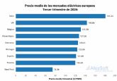 AleaSoft: el gas y el CO2 impulsaron los precios de los mercados el�ctricos europeos a m�ximos de varios anos en el tercer trimestre de 2026