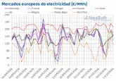 AleaSoft: el repunte del gas no impidi� la bajada de los precios en la mayor�a de los mercados el�ctricos europeos en la segunda semana de octubre