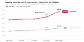 Las empresas espanolas reciben un 28% m�s de ataques que hace un ano, seg�n Check Point Research