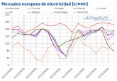 AleaSoft: el gas TTF en m�ximos desde 2022 y la menor producci�n e�lica impulsan los precios de los mercados el�ctricos europeos en la tercera semana de octubre