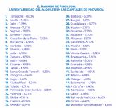 Tarragona, Sevilla, Ja�n, Huesca y Segovia lideran el ranking de las capitales de provincia m�s rentables