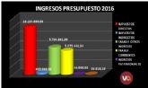 Las arcas municipales se llenan con los impuestos de los alhameños