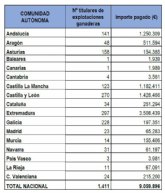 Agricultura realiza un nuevo pago de 9,1 millones de euros de la ayuda extraordinaria a los sectores ganaderos