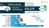 El mercado de ocasi�n en Murcia acumula una ca�da del 1,1% hasta mayo, con un total de 31.765 unidades vendidas