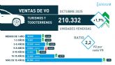 En octubre, las operaciones en la regin cayeron un 2,7%, con 7.353 unidades vendidas