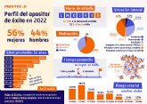 El perfil del Opositor de �xito. As� estudian los opositores que han conseguido plaza este 2022