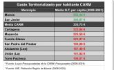 MC desvela los datos de la histórica discriminación del Gobierno de Murcia a la Comarca de Cartagena