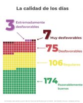 M�s de la mitad de 2025 con aire contaminado y sin constancia de activaci�n del protocolo municipal en Murcia