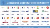 MAPFRE y Grupo Catalana Occidente son las marcas aseguradoras espanolas ms valiosas segn Brand Finance