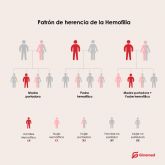 C�mo evitar la transmisi�n de la hemofilia a los hijos gracias a la reproducci�n asistida