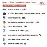 Los murcianos destinarn 541? a la compra de tecnologa para crear un 'hogar inteligente'