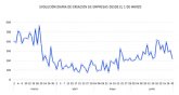 El nmero de empresas creadas se incrementa un 90 % en junio