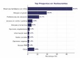 El 27% de las llamadas a restaurantes ya son para consultas relacionadas con necesidades alimentarias especiales