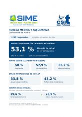 M�s de la mitad de los encuestados por el Comit� de Huelga de Madrid apoya continuar con los paros auton�micos