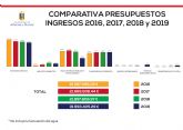 El Ayuntamiento destina 9,6 millones de euros a inversiones en el periodo 2018-2019