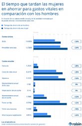 Una mujer tiene que jubilarse a los 78 para ahorrar lo que un hombrea los 65