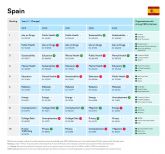 Sostenibilidad, drogas y salud mental encabezan el ranking de los temas que ms preocupan a los espanoles