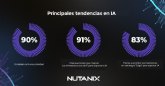 Estudio Nutanix_90% de empresas ya est� trabajando para adoptar IA, pero necesitar� nuevas competencias