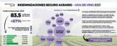 Las indemnizaciones de 2021 del seguro a los viticultores se elevan hasta una cifra hist�rica: 83,5 millones de euros