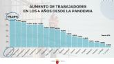 La Regin de Murcia es la comunidad que ms empleo ha creado en los cuatro años desde la pandemia