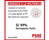 El 99% de la militancia socialista a favor del acuerdo entre PSOE y Cs con un 70,5% de participacin