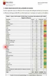 Totana eleva a 14 el nmero de casos de contagio por coronavirus, uno ms respecto a los registrados hace diez das