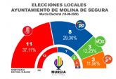 Sondeos de Murcia Electoral a las elecciones locales de Abanilla, Alguazas, Cartagena, Lorca, Molina de Segura, Murcia y Yecla
