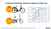 La demanda de bicicletas el�ctricas se ha triplicado en el �ltimo ano, a medida que sub�a el precio de los combustibles