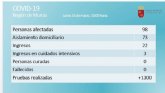 La Región de Murcia registra hasta el momento 98 casos positivos por coronavirus, una persona ya curada y tres ingresos en UCI