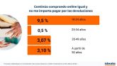 El 9,5 % de los consumidores de la Generacin Z est a favor de pagar por las devoluciones online